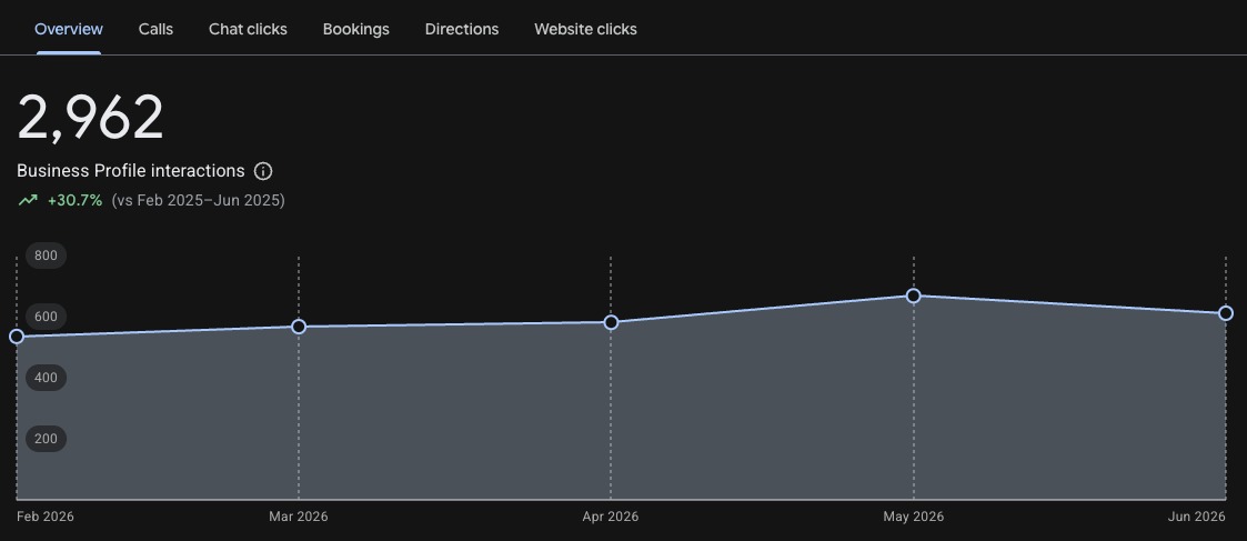 الملف التجاري على Google — 2,962 تفاعل، +30.7%