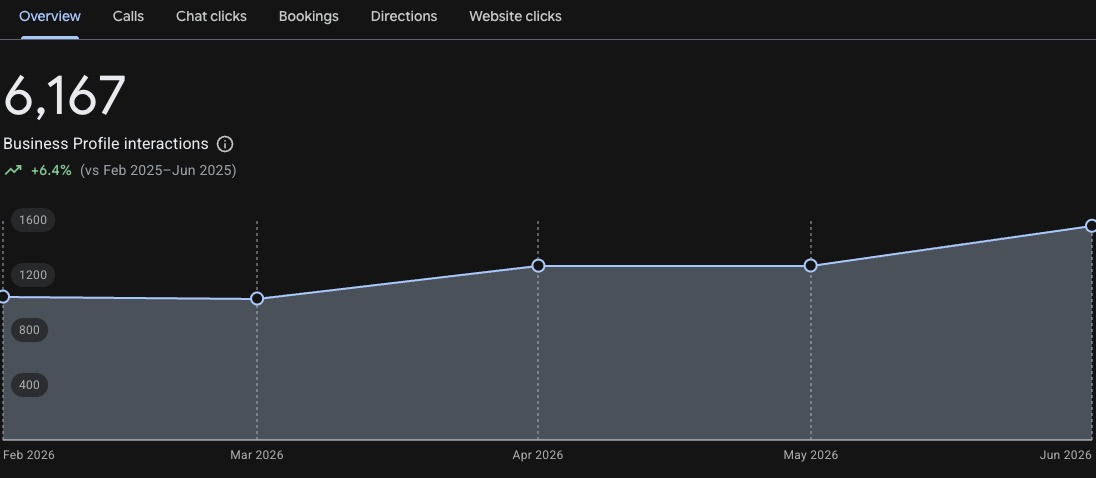 الملف التجاري على Google — 6,167 تفاعل، +6.4%