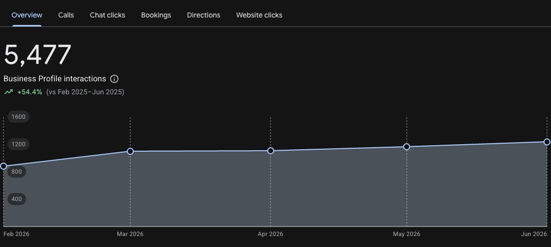 الملف التجاري على Google — 5,477 تفاعل، +54.4%