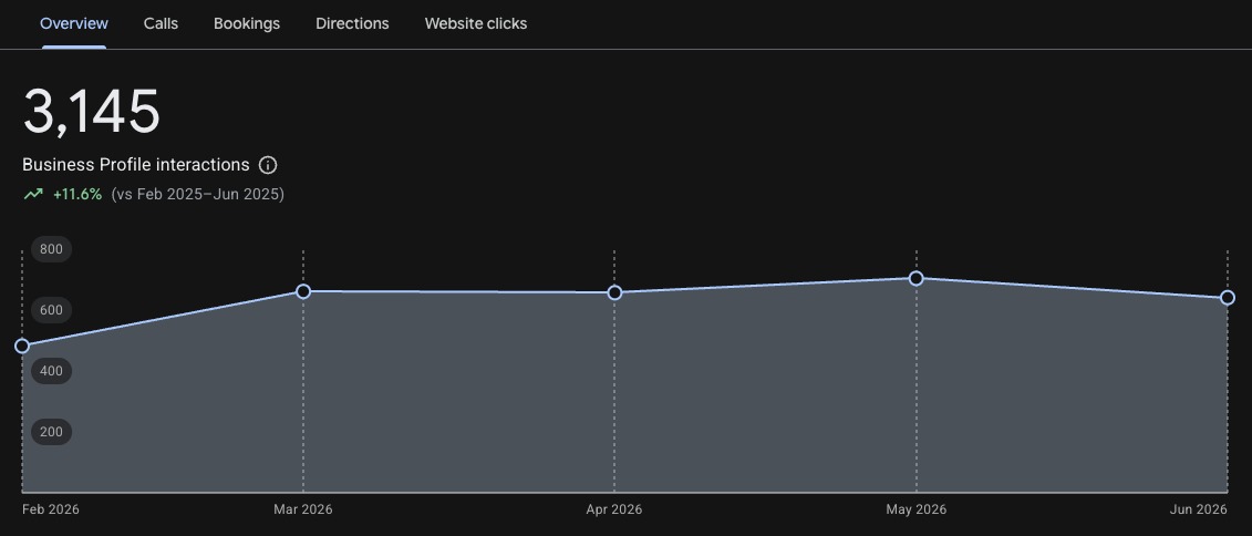 Google Business Profile — 3,145 interactions, +11.6%