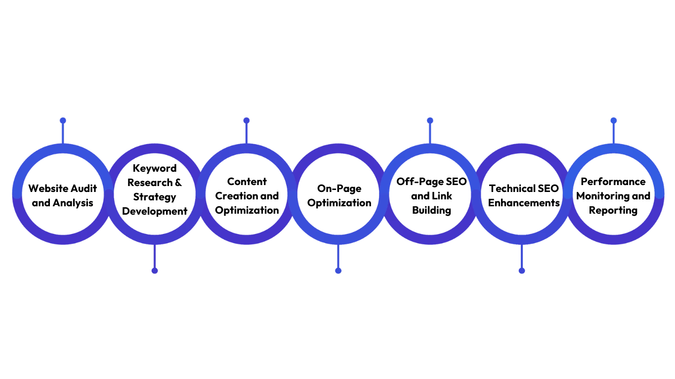 SEO Steps