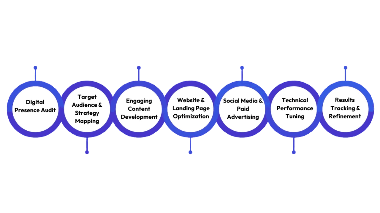 Digital Marketing Process