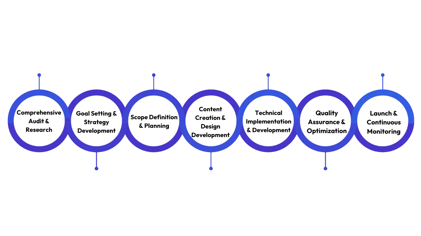 Our Process Gnext