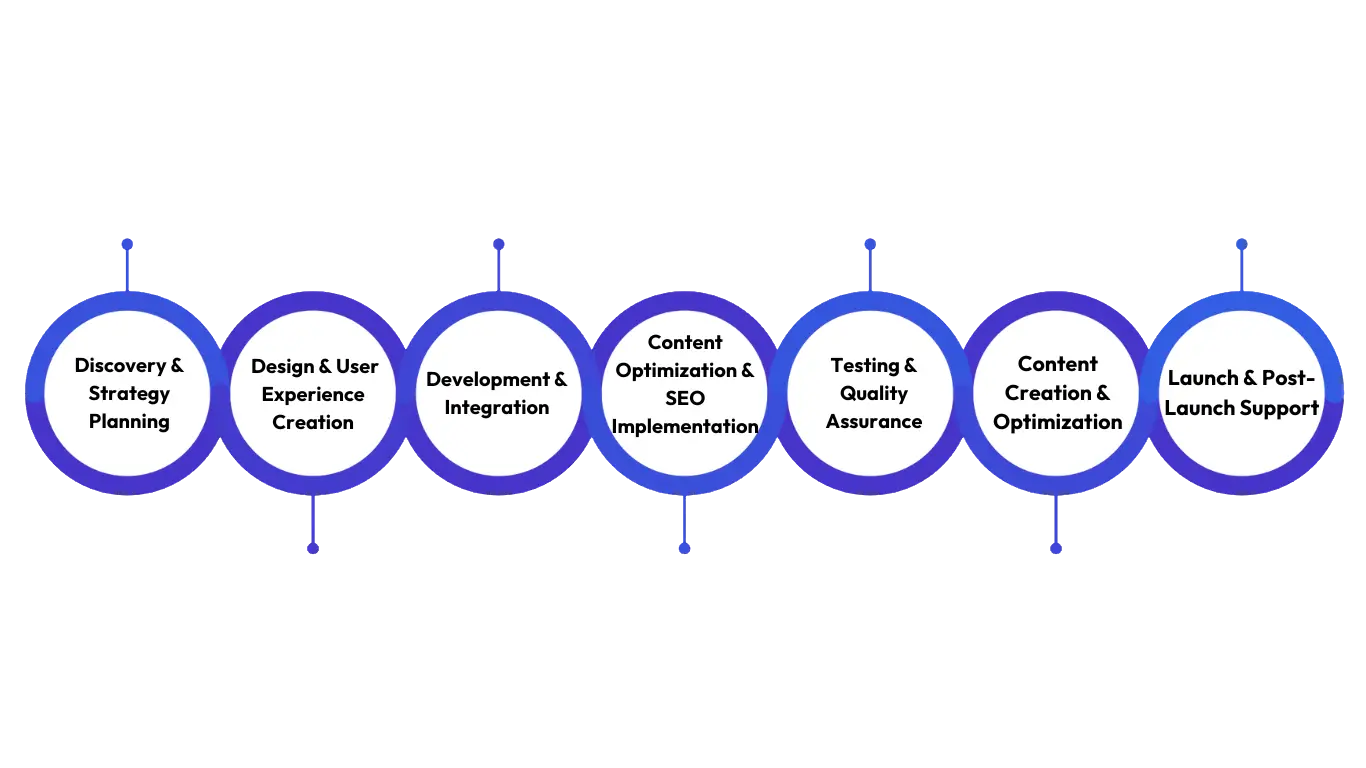 Our Process Website Development